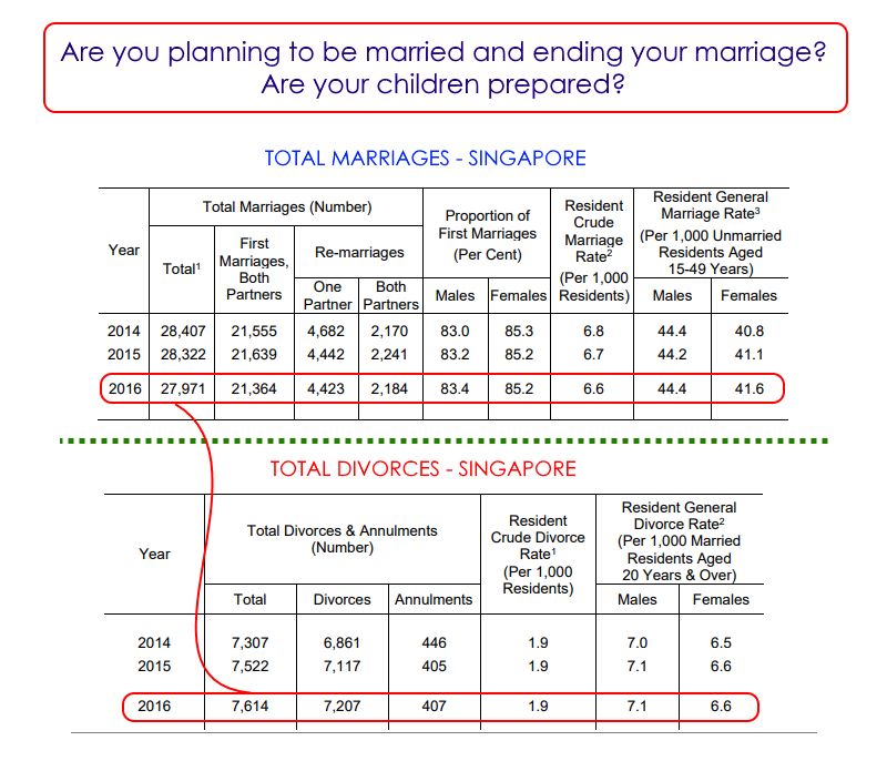 Marriages and Divorces - SINGAPORE 2016